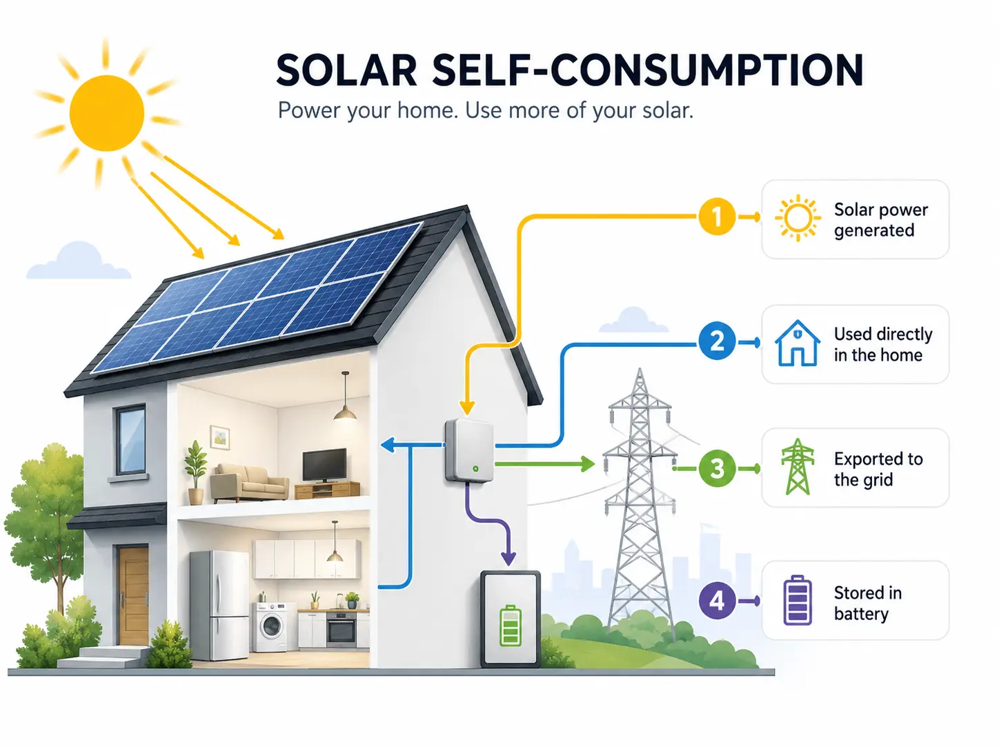 Ua wehewehe ʻia ka hoʻohana ʻana iā Solar Self-: Pehea e hoʻohana hou ai i ka...